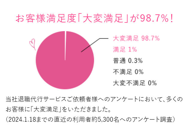 わたしNEXTの満足度のグラフ