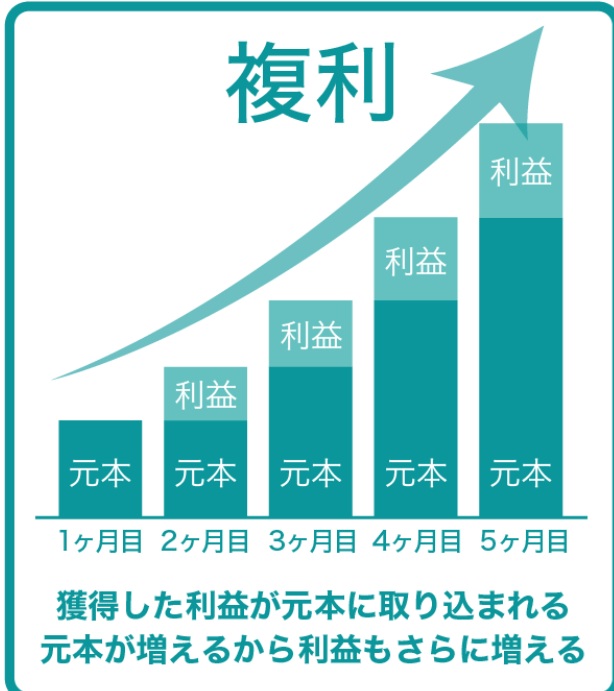 複利のイメージの画像